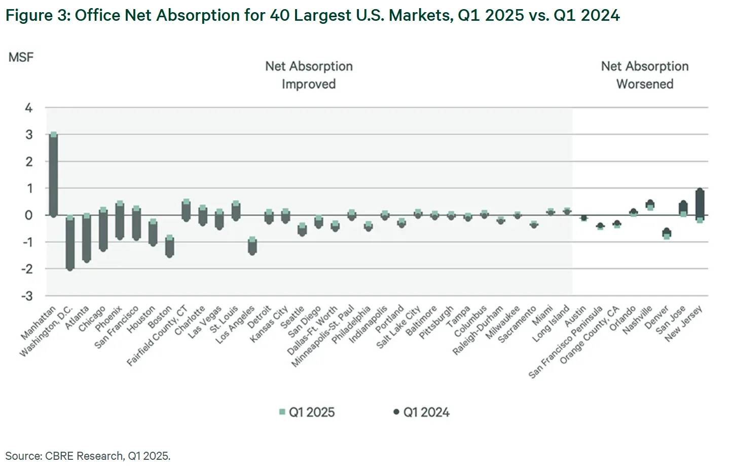 Figure 3: Office Net Absorption for 40 Largest US Markets, Q1 2025 vs. Q1 2024