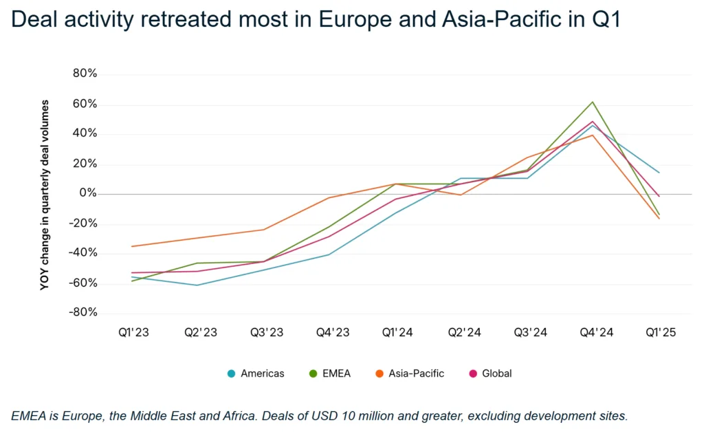 Deal activity retreated most in Europe and Asia-Pacific in Q1