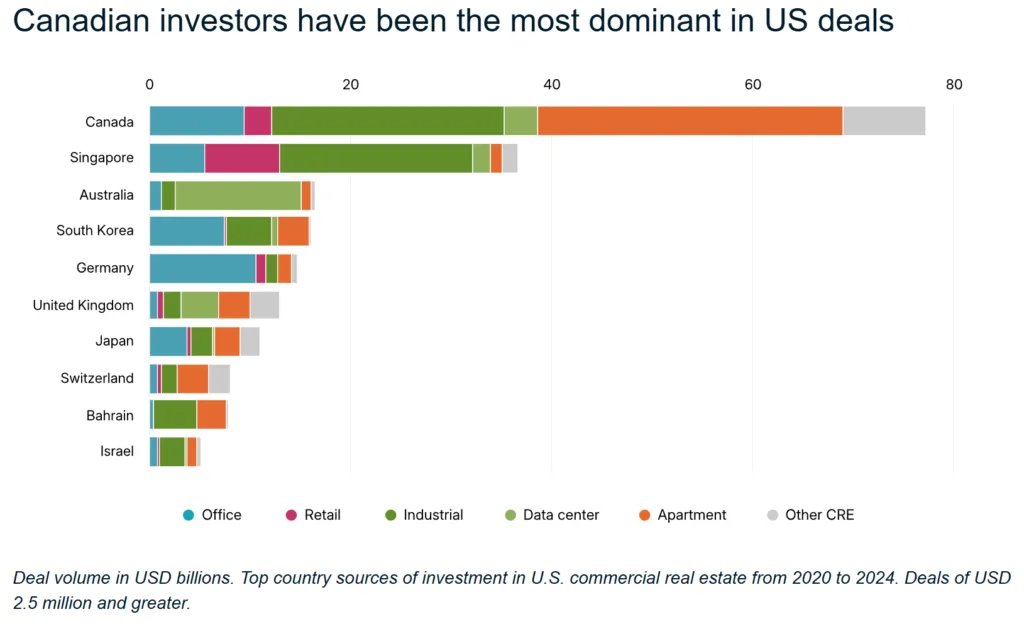 Canadian investors have been the most dominant in US deals.