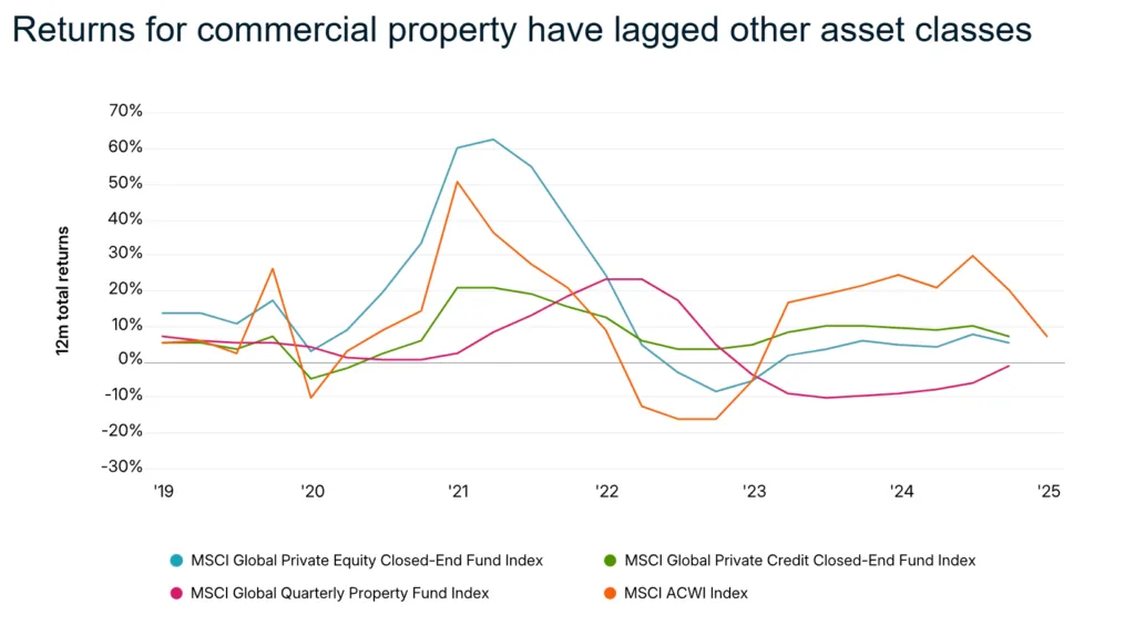 Returns for commercial property have lagged other asset classes