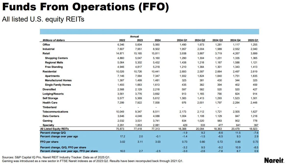 Funds From Operations