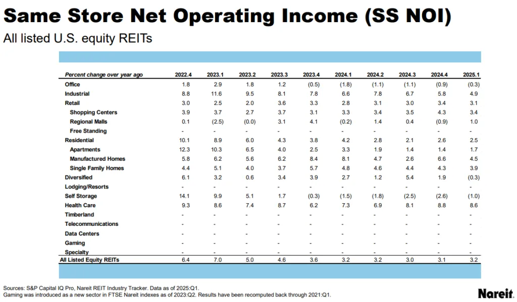 Same Store Net Operating Income.