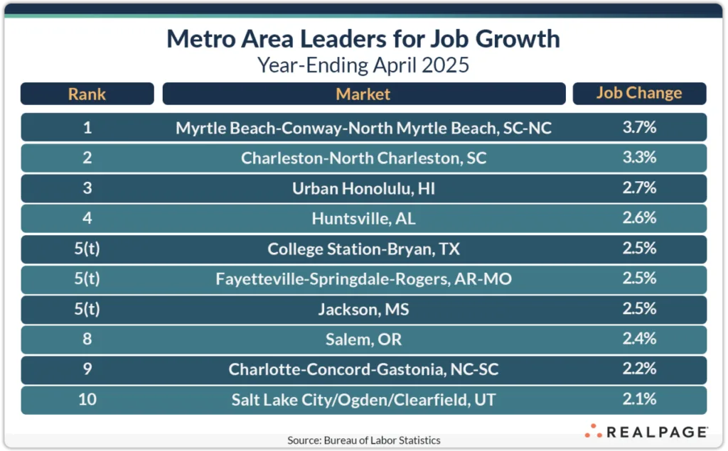 Metro Area Leaders for Job Growth Year-Ending April 2025
