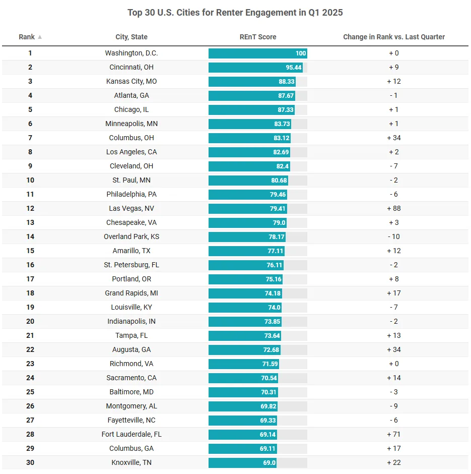 Top 30 US Cities for Renter Engagement in Q1 2025