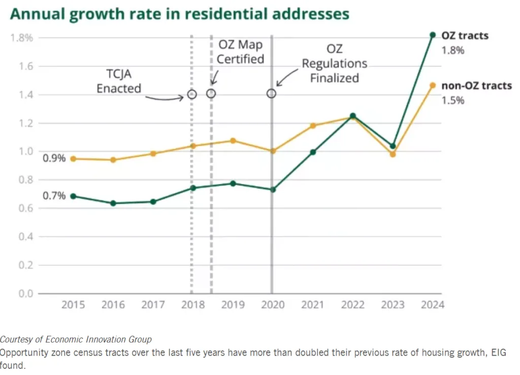 Annual growth rate in residential addresses.