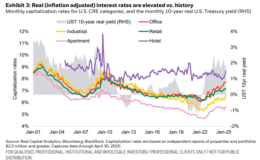 INTEREST RATES