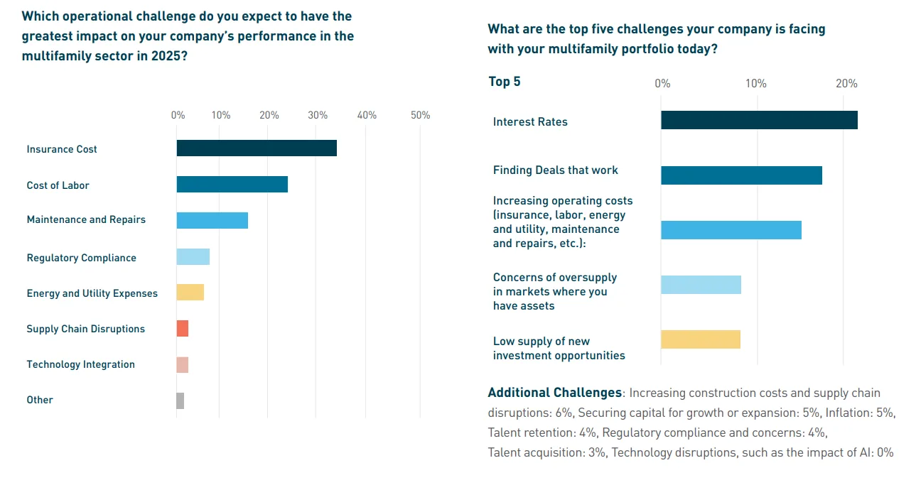 Operational and Macro Challenges.
