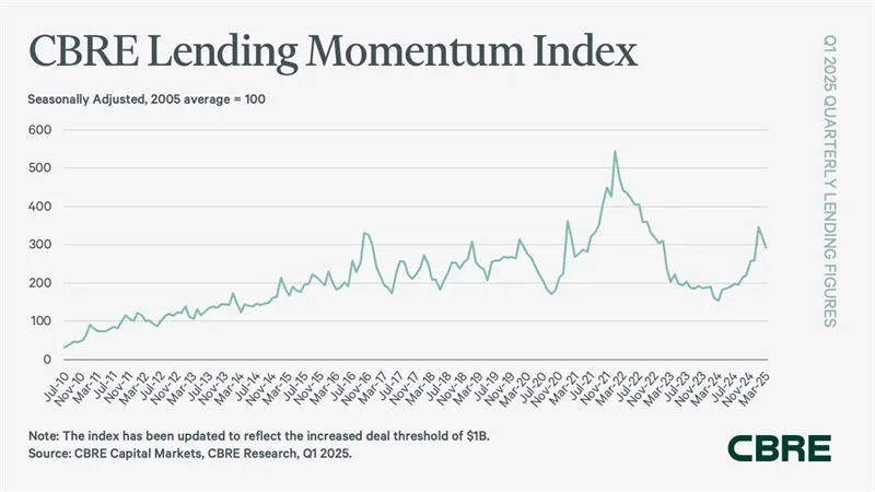 Q1 2025 CBRE Lending Momentum Index