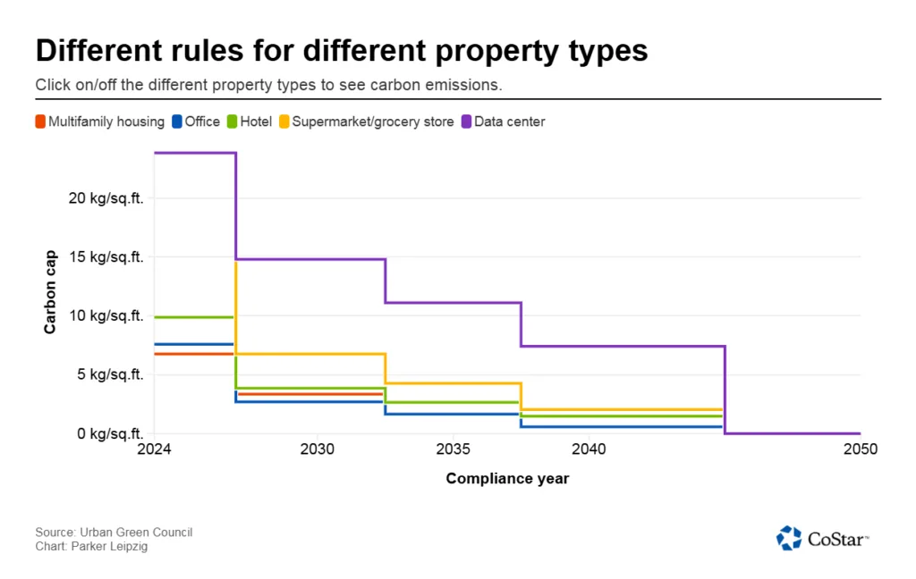 Different rules for different property types