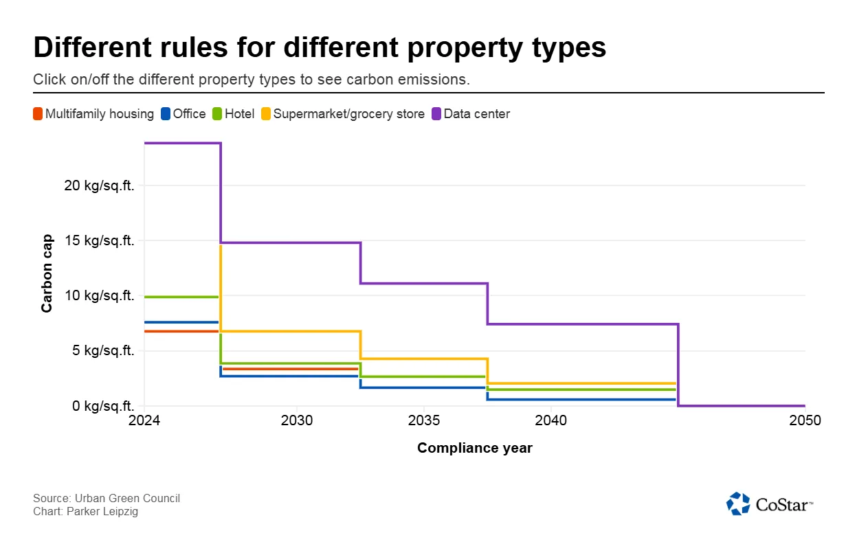 Different rules for different property types