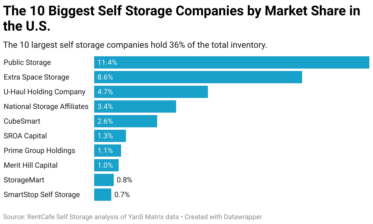 Table showing the top 10 largest self storage companies in the US ranked by rentable square footage, number of properties, and market share.