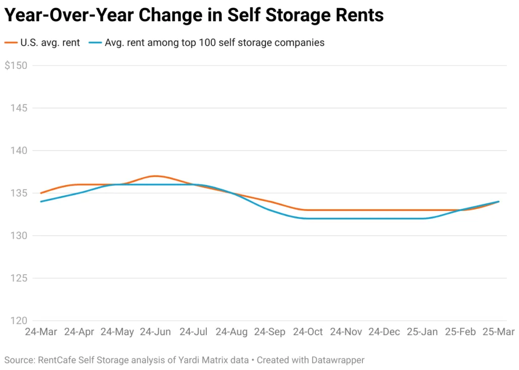 Line chart comparing US average self storage rent with average rent among the top 100 companies from March 2024 to March 2025.