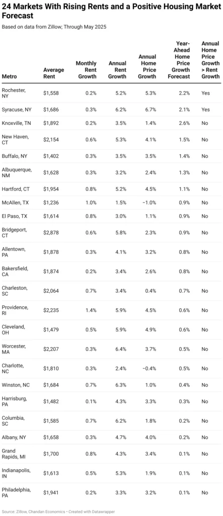 24 Markets With Rising Rents and a Positive Housing Market Forecast.
Based on data from Zillow; Through May 2025.