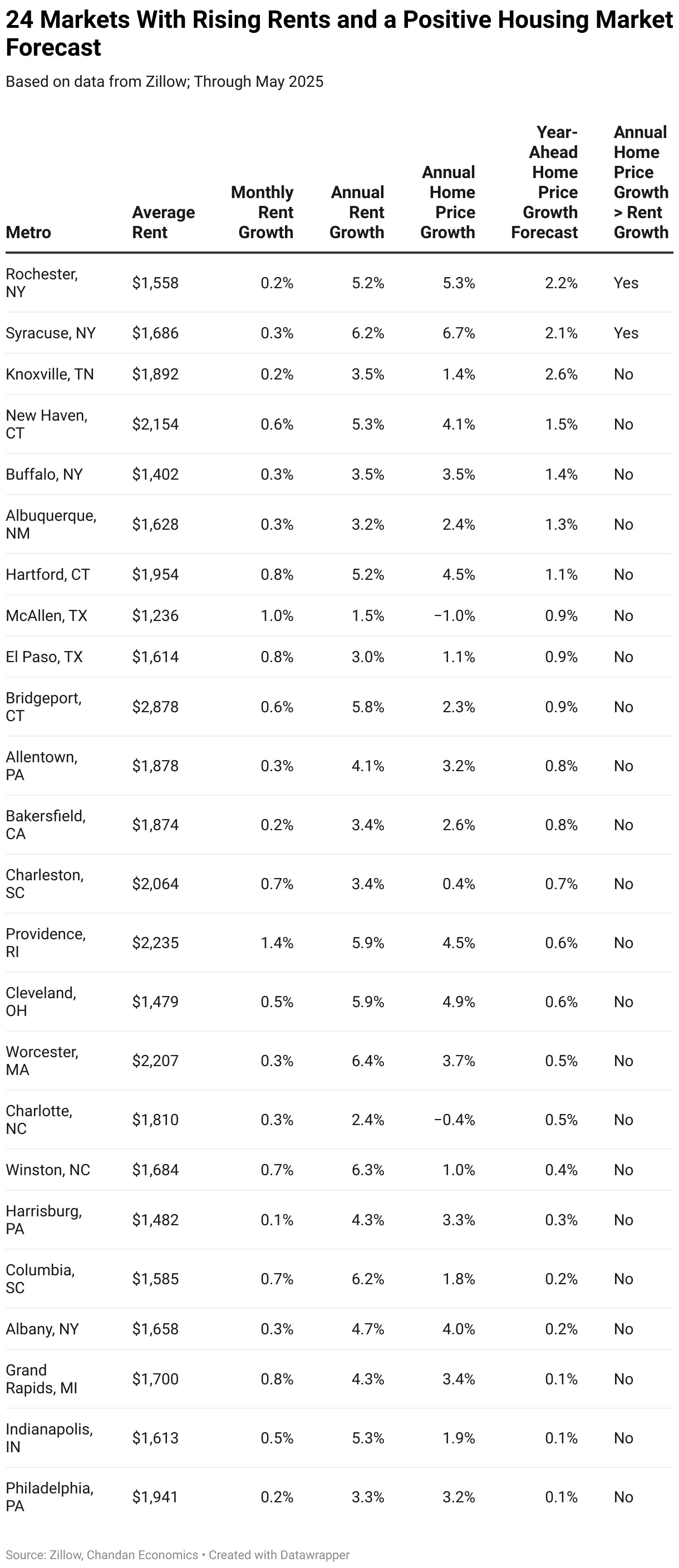 24 Markets With Rising Rents and a Positive Housing Market Forecast.
Based on data from Zillow; Through May 2025.
