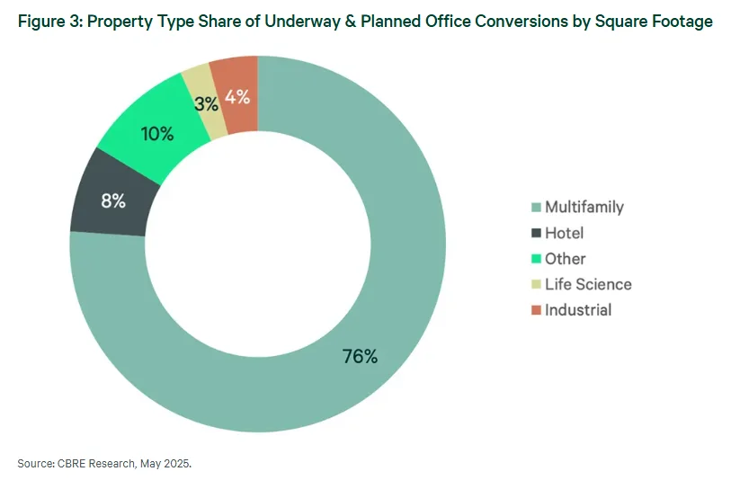 Property Type of Underway & Planned Office Conversions by Square Footage