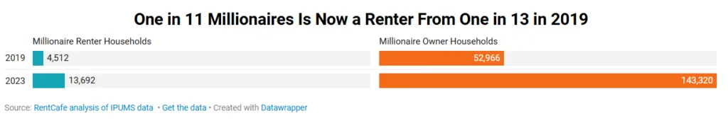 Bar chart comparing millionaire renter and homeowner households in 2019 and 2023, showing renter households tripled to over 13K.