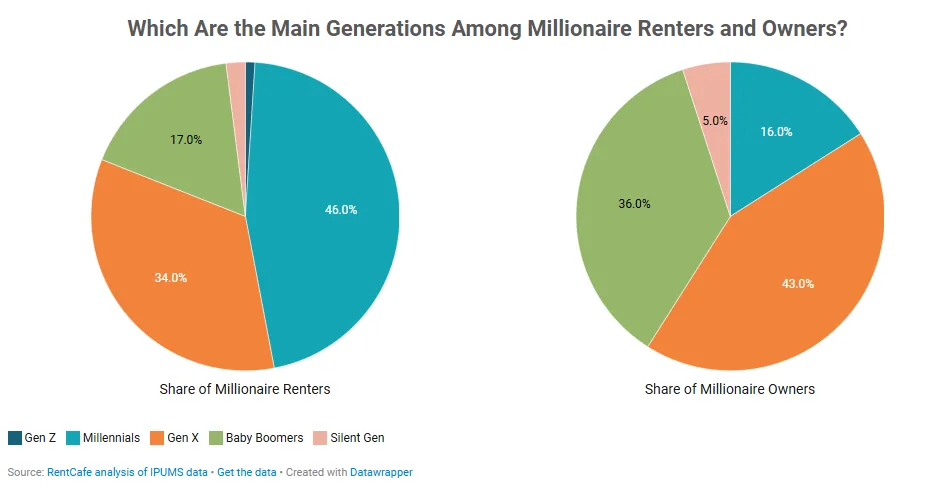 Two pie charts showing generational breakdown of millionaire renters and owners; Millennials lead in renting while Gen X dominates ownership.