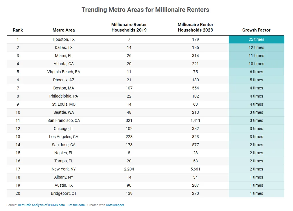 Table of metro areas showing growth in millionaire renter households from 2019 to 2023, led by Houston and Dallas.

