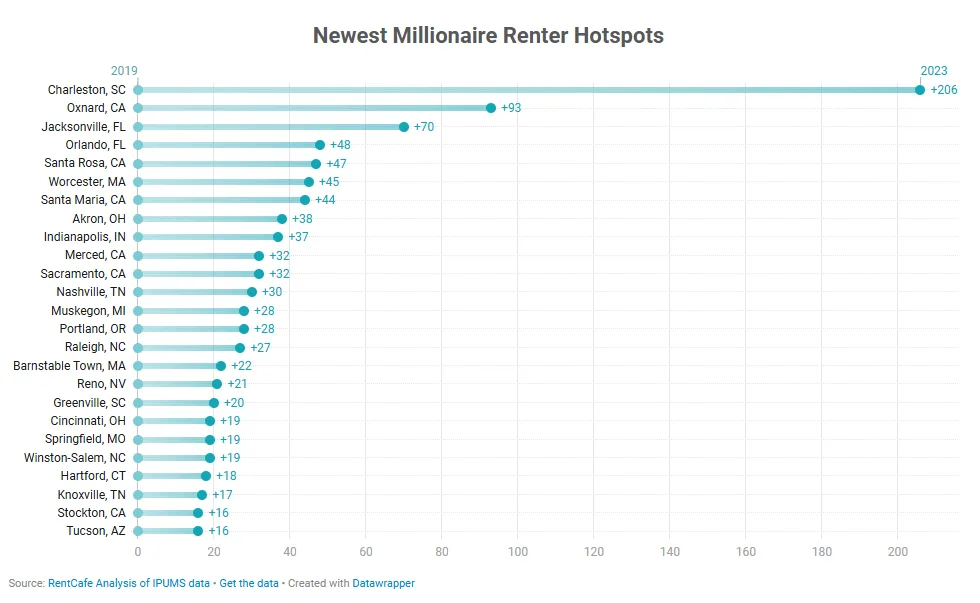 Bar chart showing new metro areas like Charleston and Oxnard where millionaire renter households emerged between 2019 and 2023.

