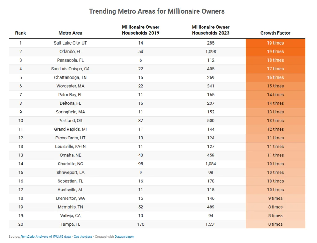 Table of fast-growing metro areas for millionaire homeowners from 2019 to 2023, led by Salt Lake City and Orlando.

