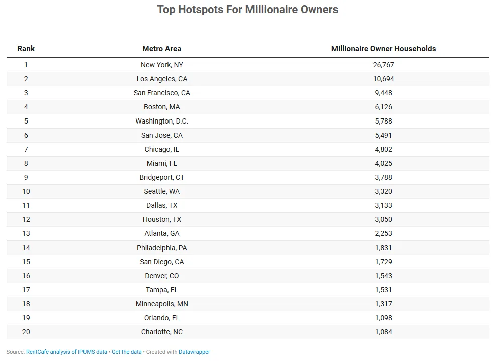 Table ranking US metro areas by millionaire homeowner households in 2023, with New York, Los Angeles, and San Francisco at the top.