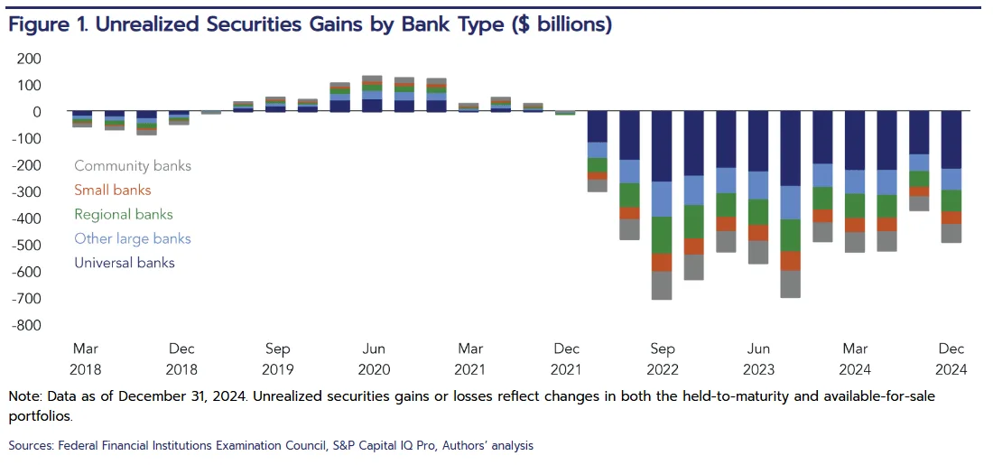 Bar chart showing unrealized securities gains and losses by bank type from 2018 to 2024. Losses sharply increase in 2022, led by universal and other large banks, and remain elevated through 2024.

