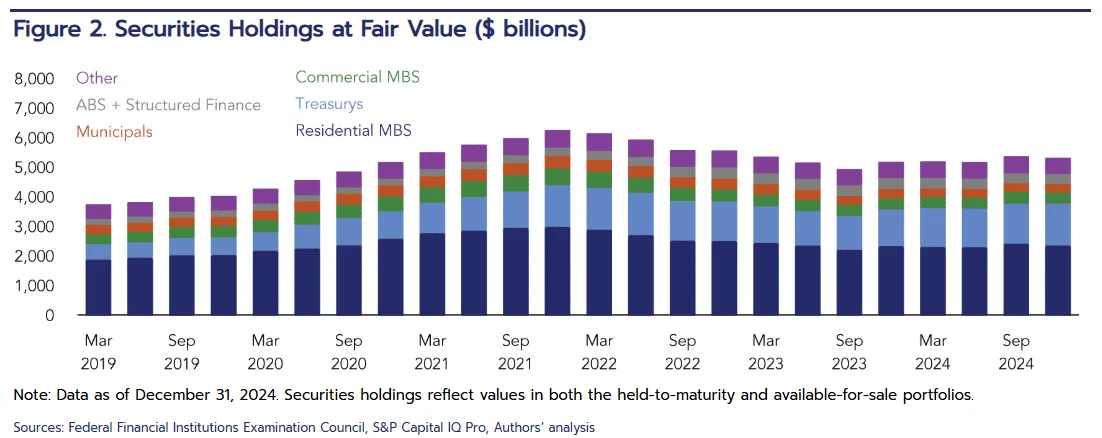 Stacked bar chart showing the fair value of bank securities holdings by asset type from 2019 to 2024. RMBS and Treasuries consistently make up the largest portions of portfolios.

