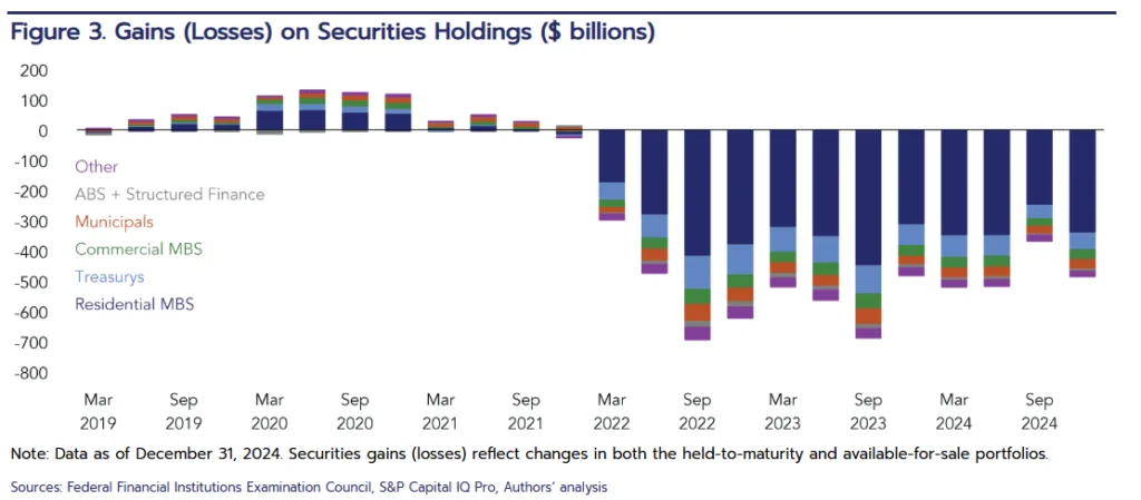 Bar chart showing gains and losses on bank securities holdings by asset type from 2019 to 2024. RMBS recorded the largest unrealized losses, followed by Treasuries and municipal bonds.