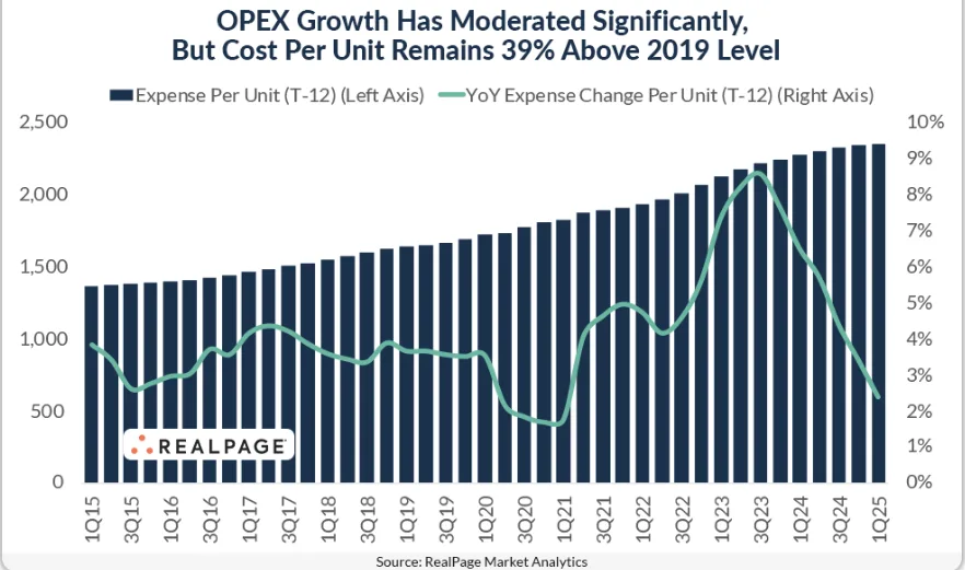 Bar chart showing expense growth by US region across 2015–2019 average, Q1 2023, Q1 2024, and Q1 2025. Florida and Texas show the steepest slowdowns by Q1 2025.