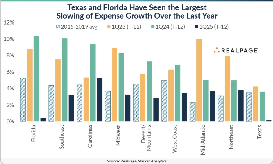 Bar chart comparing expense growth rates by category in Q1 2024 vs. Q1 2025. Insurance shows the largest drop in growth rate; taxes and marketing also decline.