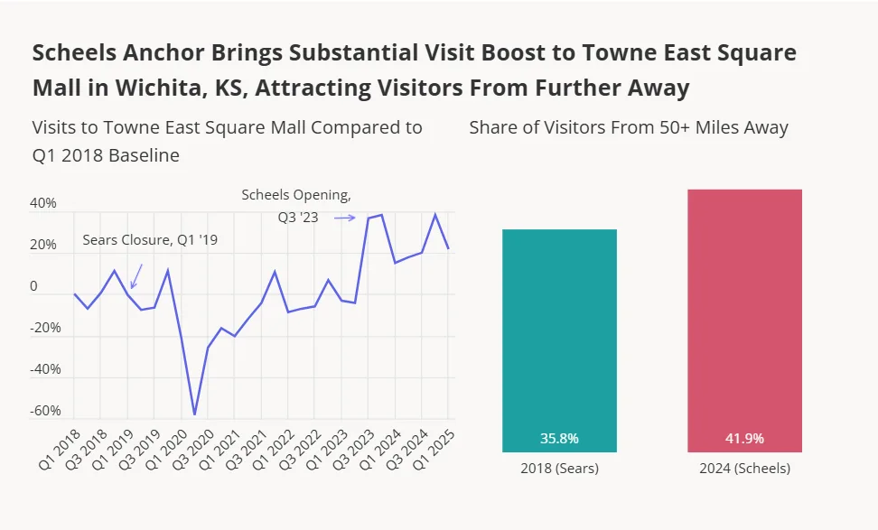 Scheels drives major foot traffic at Towne East Square Mall, increasing long-distance visits from 35.8% in 2018 to 41.9% in 2024.