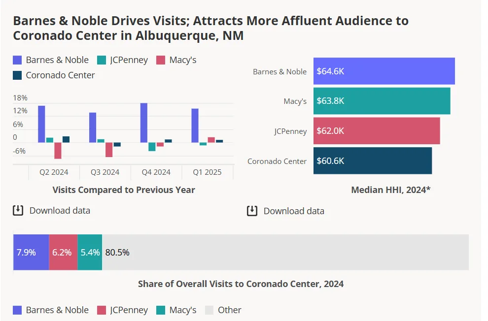 Barnes & Noble drives higher mall visits and attracts the most affluent shoppers at Coronado Center, surpassing traditional anchors in foot traffic and income.