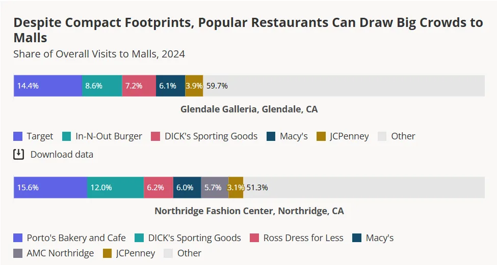 Restaurants like Porto’s and In-N-Out outperform anchors like Macy’s in visit share at Glendale Galleria and Northridge Fashion Center in 2024.