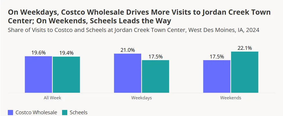 Costco leads weekday visits while Scheels wins weekends at Jordan Creek Town Center, showing how anchors vary by day.