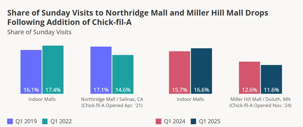 Malls with Chick-fil-A locations, such as Northridge and Miller Hill, saw lower Sunday visit shares after store openings.