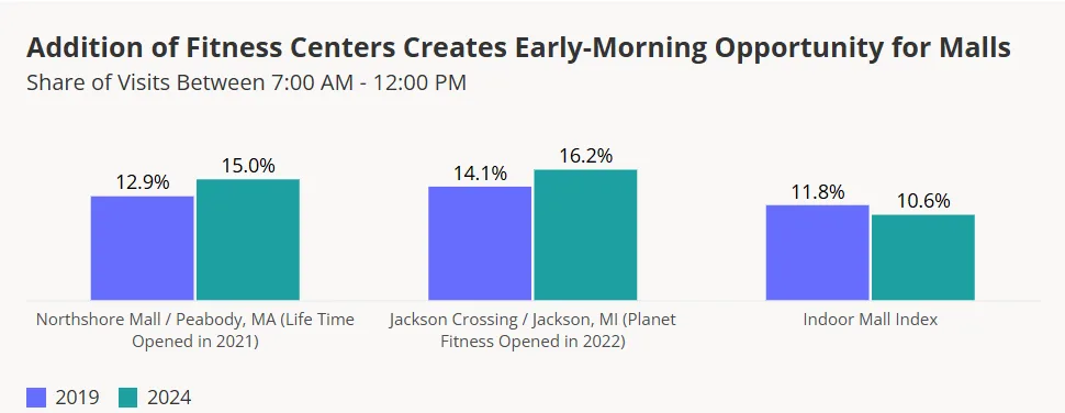 Fitness centers at Northshore and Jackson Crossing drive early-day visits, expanding malls' morning foot traffic potential.
