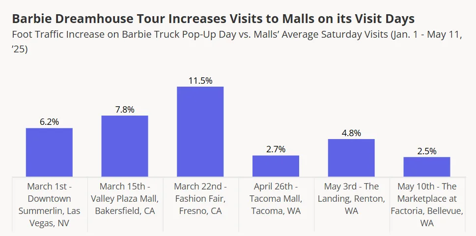 The Barbie Dreamhouse Tour increased mall visits by up to 11.5% on event days across various US locations in 2025.