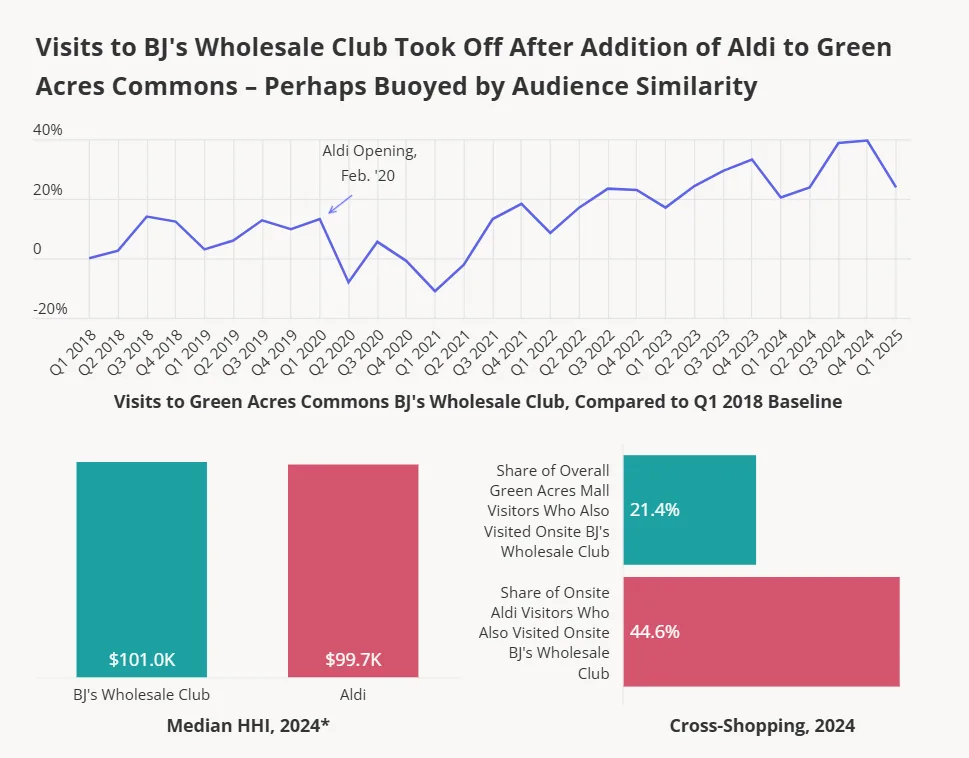 BJ’s visits surged after Aldi opened at Green Acres Commons, with nearly 45% of Aldi shoppers also visiting BJ’s in 2024.