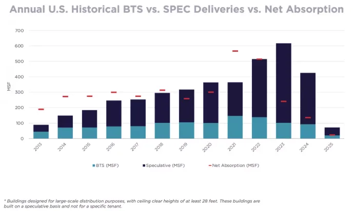 Bar chart comparing annual US industrial build-to-suit vs. speculative warehouse deliveries and net absorption from 2013 to Q1 2025.