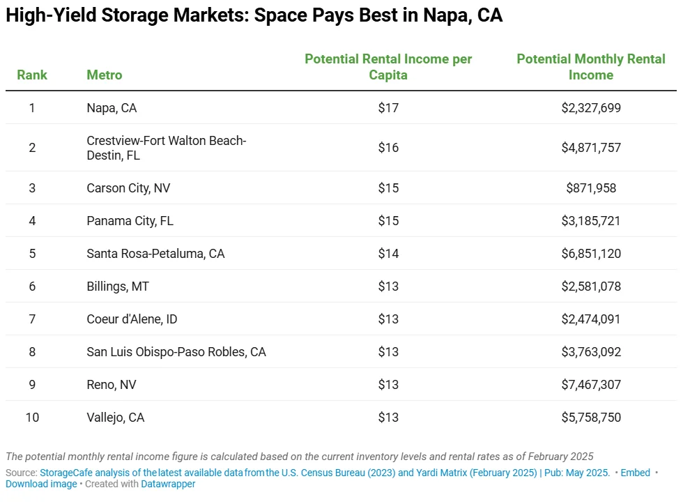 Top 10 US self storage markets by rental income per capita in 2025, with Napa, Crestview, and Carson City leading in yield potential.