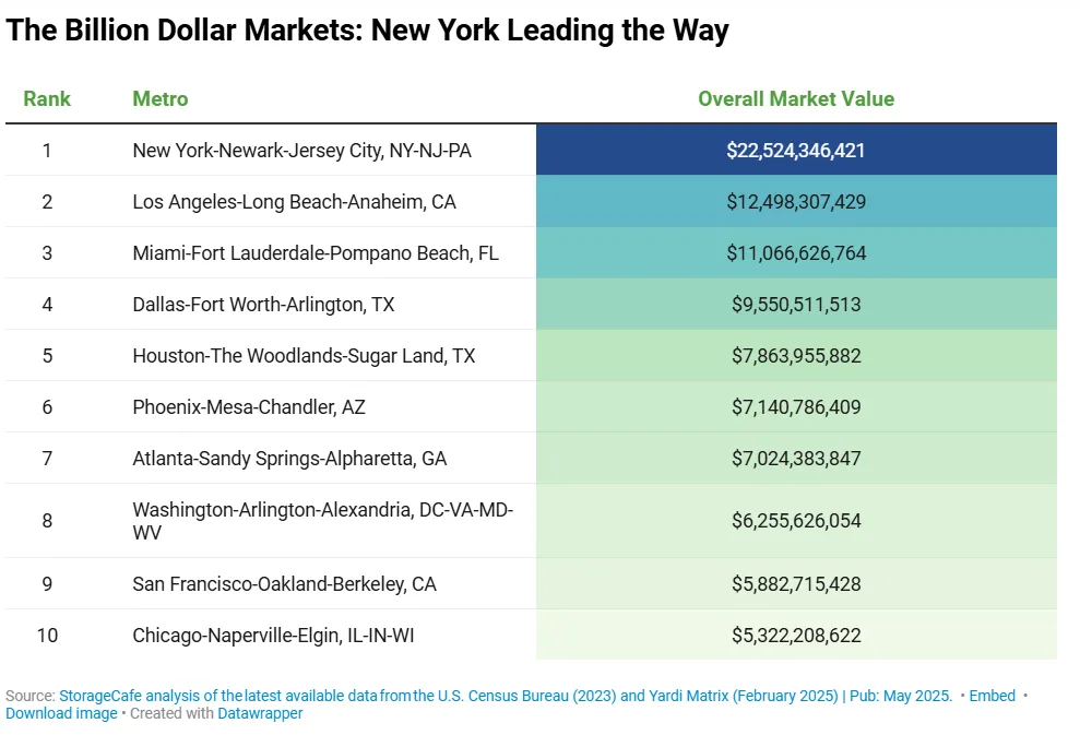 Top 10 US self storage markets by overall market value in 2025, led by New York, Los Angeles, and Miami, according to StorageCafe and Yardi Matrix.
