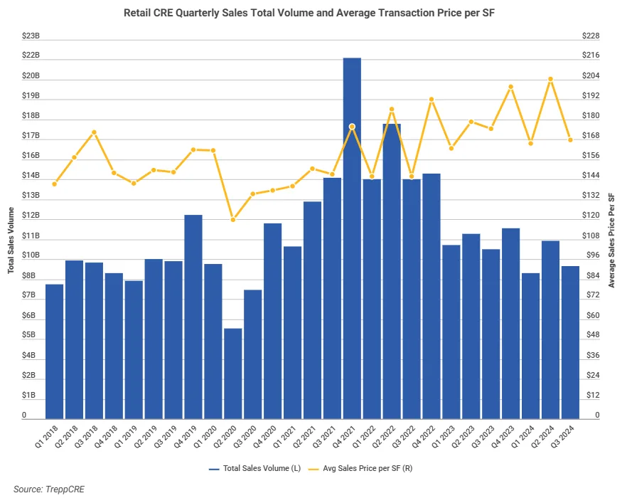 Bar and line chart showing retail CRE sales volume and average price per square foot from Q1 2018 to Q3 2024, highlighting volume decline and pricing increase.