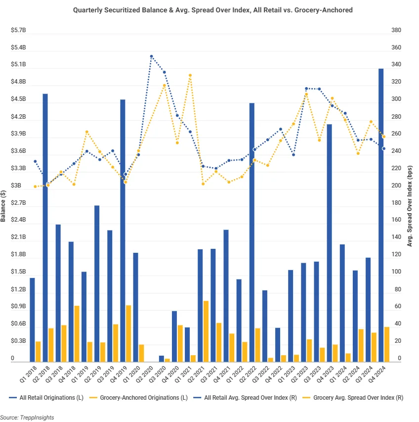 Securitized retail and grocery-anchored originations vs. average spread to index from 2018 to 2024, showing risk premium trends by asset type.