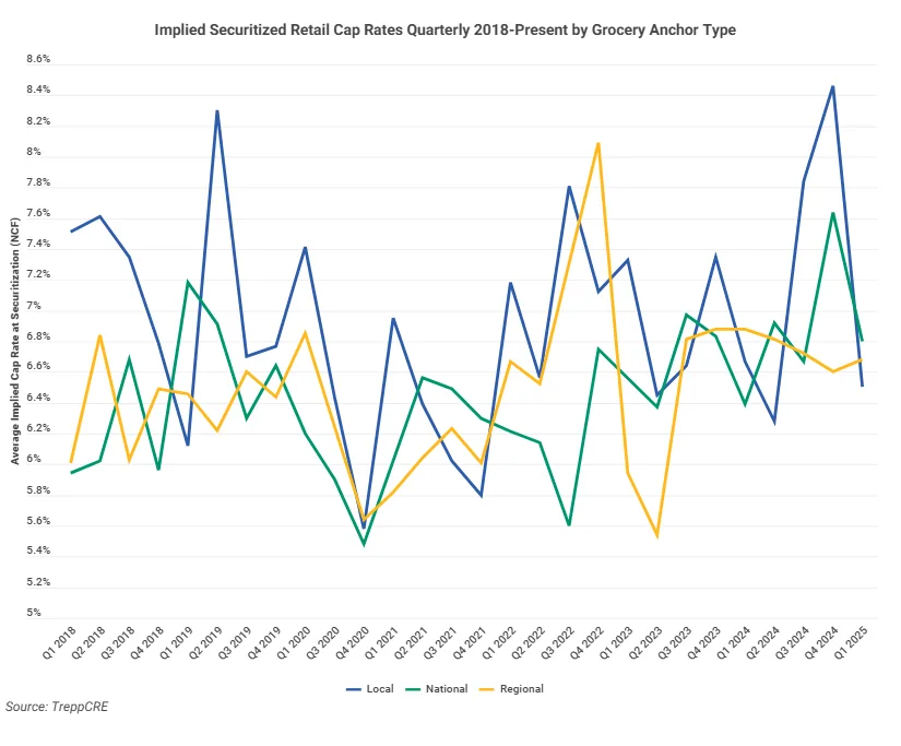Quarterly implied cap rates from 2018 to 2025 for national, regional, and local grocery tenants, highlighting valuation divergence.