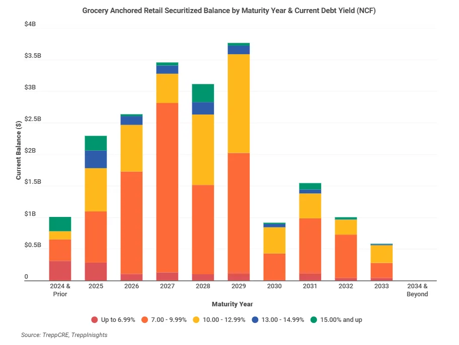 Grocery-anchored securitized loan maturities by year with debt yield breakdown, highlighting concentration of high-yield risk in 2025–2026.