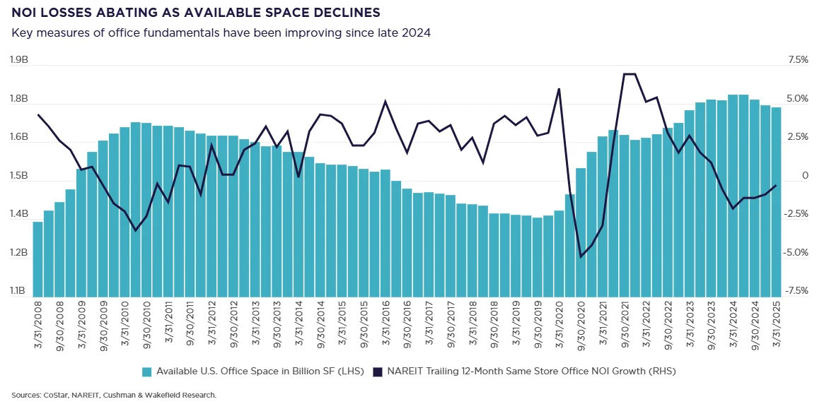 Chart showing US office space availability declining and NOI losses easing from late 2024 into early 2025.