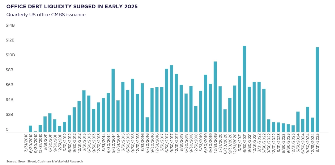 Bar chart illustrating the surge in US office CMBS issuance in Q1 2025, the highest level since 2007.