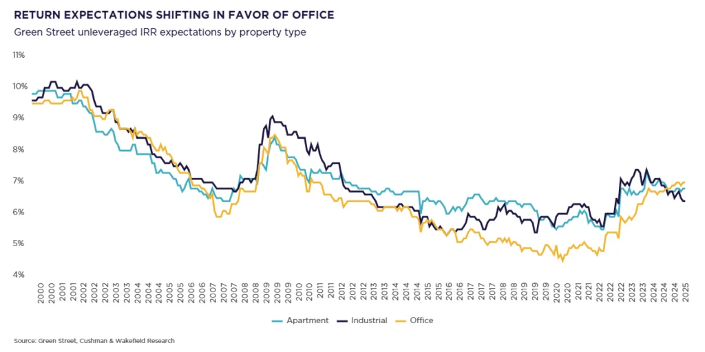 Line chart showing 2025 office IRR expectations surpassing those for apartment and industrial sectors for the first time in 20 years.