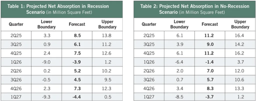 Tables showing projected US office space net absorption from 2Q25 to 1Q27 under recession and no-recession scenarios, with forecast ranges.