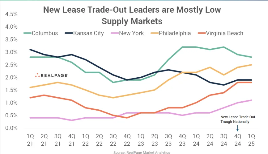 Line chart showing consistent positive new lease trade-out trends from 1Q 2021 to 1Q 2025 in six markets—Columbus, Kansas City, New York, Philadelphia, and Virginia Beach—highlighting a dip in 4Q 2024 when national rents bottomed out.